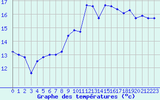 Courbe de tempratures pour La Rochelle - Le Bout Blanc (17)