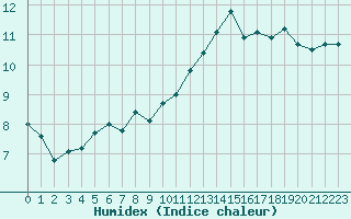 Courbe de l'humidex pour Saint-Quentin (02)