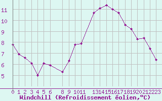 Courbe du refroidissement olien pour Douzens (11)