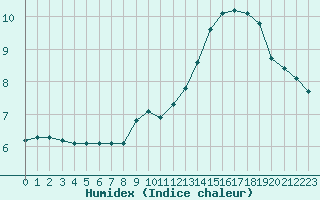 Courbe de l'humidex pour Hestrud (59)