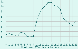 Courbe de l'humidex pour Saint-Igneuc (22)