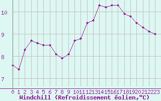 Courbe du refroidissement olien pour Herserange (54)