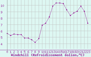Courbe du refroidissement olien pour Miribel-les-Echelles (38)