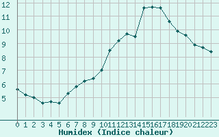 Courbe de l'humidex pour Orly (91)