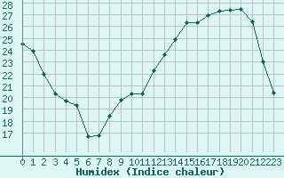 Courbe de l'humidex pour Brive-Souillac (19)