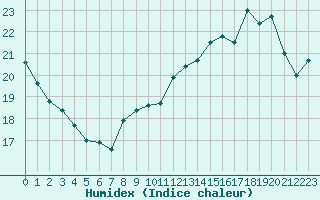 Courbe de l'humidex pour Roissy (95)