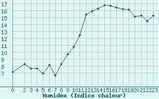 Courbe de l'humidex pour Beaucroissant (38)