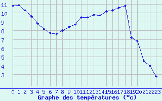 Courbe de tempratures pour Creil (60)