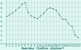 Courbe de l'humidex pour Verneuil (78)