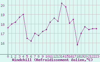 Courbe du refroidissement olien pour Dunkerque (59)