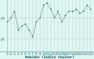 Courbe de l'humidex pour Dax (40)