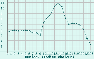 Courbe de l'humidex pour La Beaume (05)