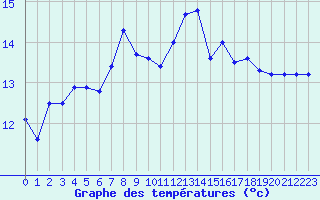 Courbe de tempratures pour Bastia (2B)