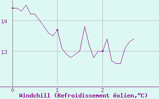 Courbe du refroidissement olien pour Belcaire (11)