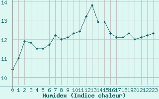 Courbe de l'humidex pour Avril (54)