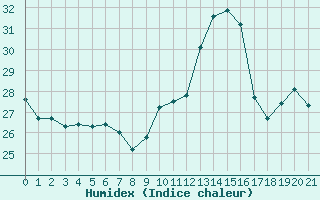 Courbe de l'humidex pour Muirancourt (60)