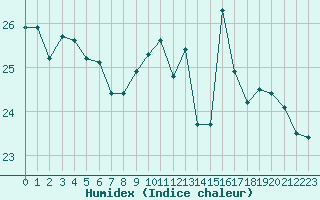 Courbe de l'humidex pour Ile d'Yeu - Saint-Sauveur (85)