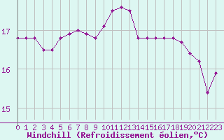 Courbe du refroidissement olien pour Ploeren (56)