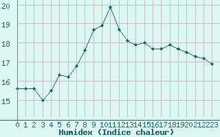 Courbe de l'humidex pour Le Luc (83)