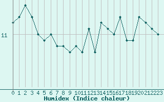 Courbe de l'humidex pour Calais / Marck (62)