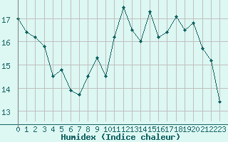 Courbe de l'humidex pour Corsept (44)