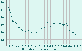 Courbe de l'humidex pour Cazaux (33)