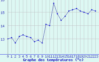 Courbe de tempratures pour Malbosc (07)