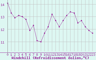 Courbe du refroidissement olien pour Saint-Igneuc (22)