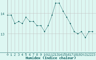 Courbe de l'humidex pour Aytr-Plage (17)