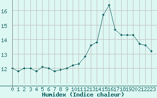 Courbe de l'humidex pour Nonaville (16)