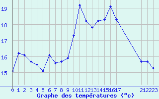 Courbe de tempratures pour Dolembreux (Be)