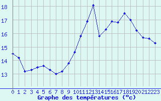 Courbe de tempratures pour Dieppe (76)