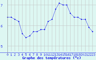 Courbe de tempratures pour Dounoux (88)