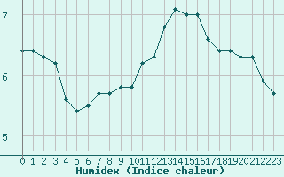 Courbe de l'humidex pour Dounoux (88)