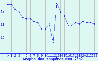 Courbe de tempratures pour Brignogan (29)