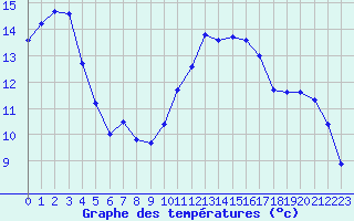 Courbe de tempratures pour Engins (38)