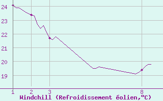 Courbe du refroidissement olien pour Dourgne - En Galis (81)