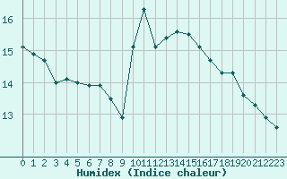 Courbe de l'humidex pour Marseille - Saint-Loup (13)