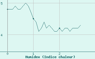 Courbe de l'humidex pour Col de Prat-de-Bouc (15)