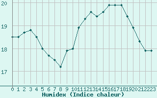 Courbe de l'humidex pour Paris Saint-Germain-des-Prs (75)