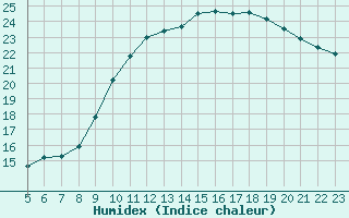 Courbe de l'humidex pour Woluwe-Saint-Pierre (Be)