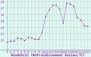Courbe du refroidissement olien pour Christnach (Lu)
