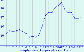 Courbe de tempratures pour Le Havre - Octeville (76)