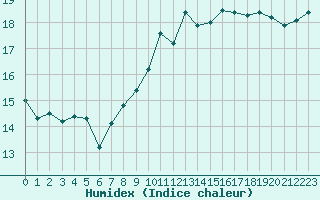 Courbe de l'humidex pour Pointe de Socoa (64)