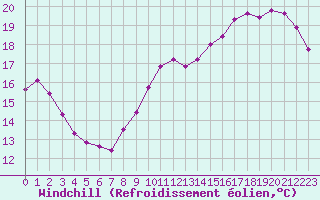 Courbe du refroidissement olien pour Jaunay-Clan / Futuroscope (86)
