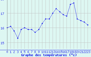 Courbe de tempratures pour Cap de la Hve (76)