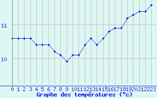 Courbe de tempratures pour Ontinyent (Esp)