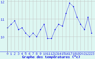 Courbe de tempratures pour Tthieu (40)