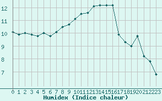 Courbe de l'humidex pour Saint-Brieuc (22)