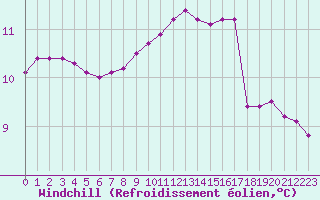 Courbe du refroidissement olien pour Besanon (25)